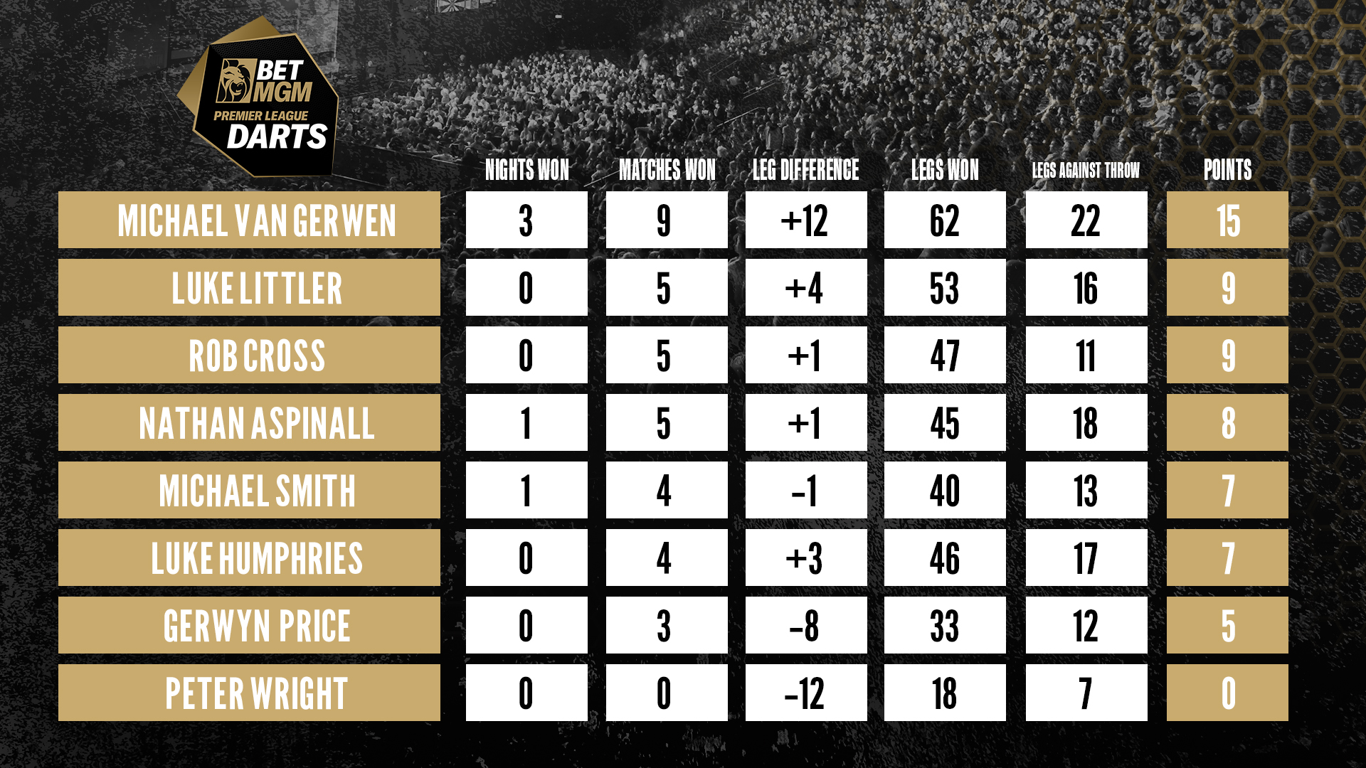 2024 BetMGM Premier League Night Six latest PDC